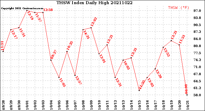Milwaukee Weather THSW Index<br>Daily High