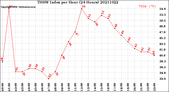 Milwaukee Weather THSW Index<br>per Hour<br>(24 Hours)