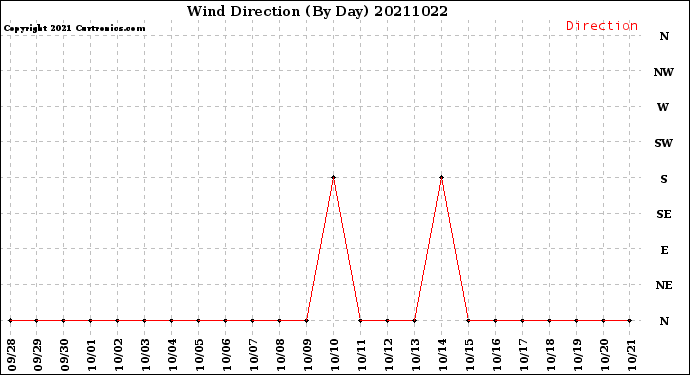 Milwaukee Weather Wind Direction<br>(By Day)