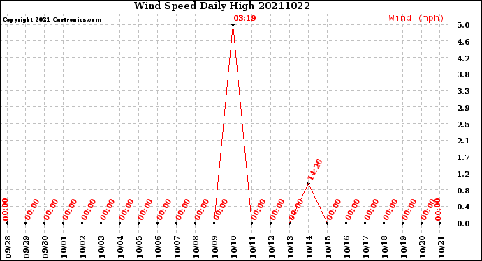 Milwaukee Weather Wind Speed<br>Daily High
