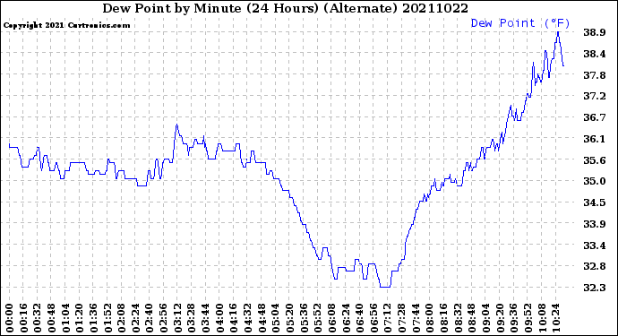 Milwaukee Weather Dew Point<br>by Minute<br>(24 Hours) (Alternate)