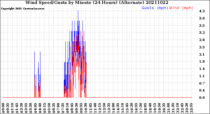Milwaukee Weather Wind Speed/Gusts<br>by Minute<br>(24 Hours) (Alternate)
