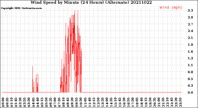 Milwaukee Weather Wind Speed<br>by Minute<br>(24 Hours) (Alternate)