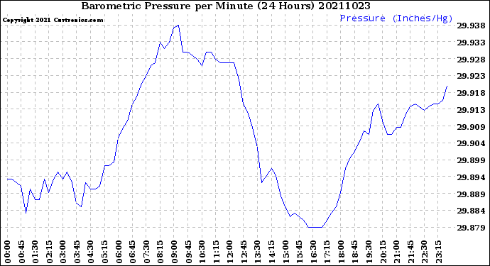 Milwaukee Weather Barometric Pressure<br>per Minute<br>(24 Hours)