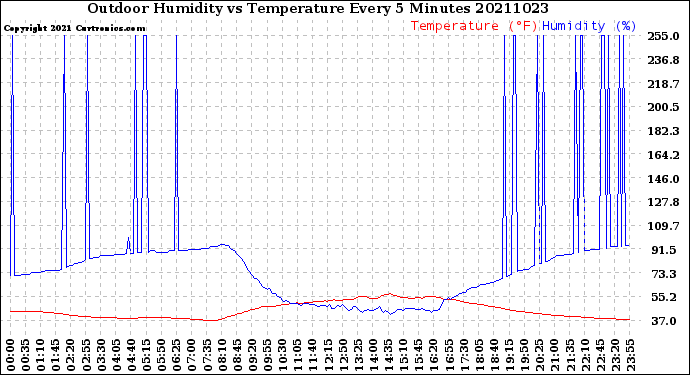 Milwaukee Weather Outdoor Humidity<br>vs Temperature<br>Every 5 Minutes