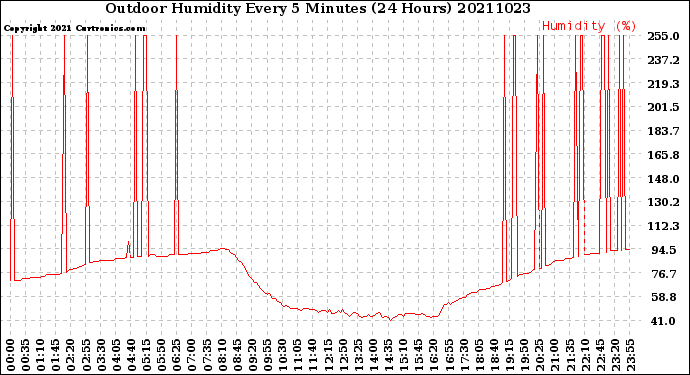 Milwaukee Weather Outdoor Humidity<br>Every 5 Minutes<br>(24 Hours)