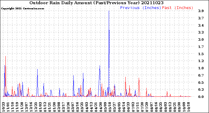Milwaukee Weather Outdoor Rain<br>Daily Amount<br>(Past/Previous Year)