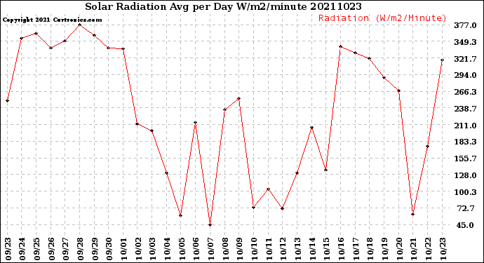 Milwaukee Weather Solar Radiation<br>Avg per Day W/m2/minute