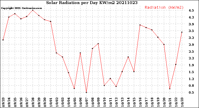 Milwaukee Weather Solar Radiation<br>per Day KW/m2
