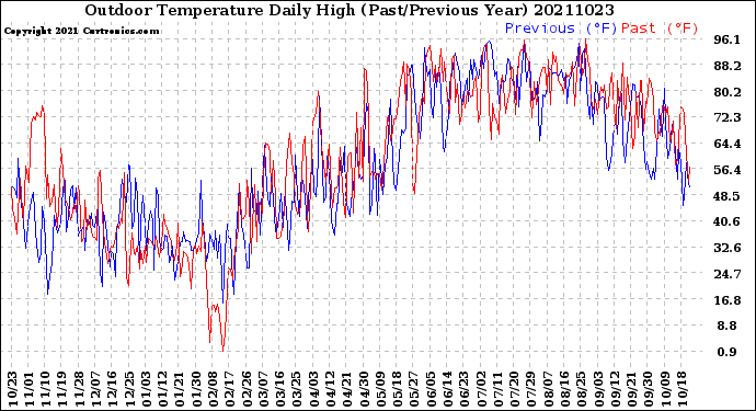 Milwaukee Weather Outdoor Temperature<br>Daily High<br>(Past/Previous Year)