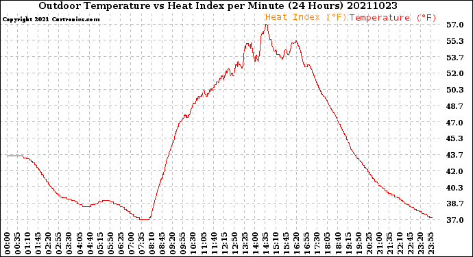 Milwaukee Weather Outdoor Temperature<br>vs Heat Index<br>per Minute<br>(24 Hours)