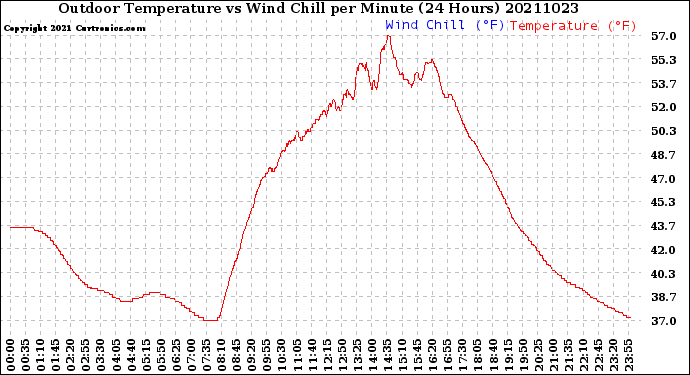 Milwaukee Weather Outdoor Temperature<br>vs Wind Chill<br>per Minute<br>(24 Hours)