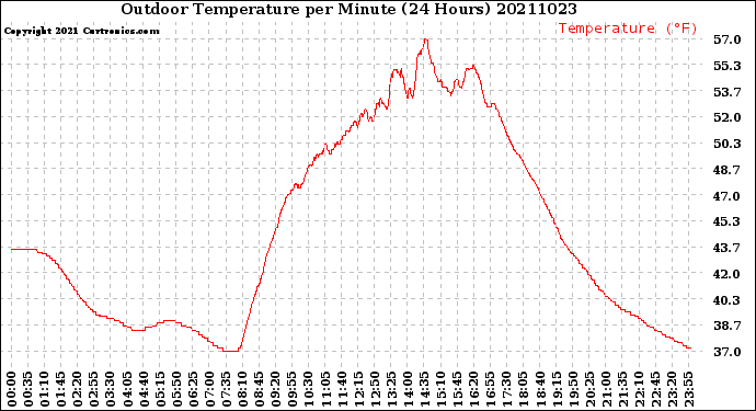 Milwaukee Weather Outdoor Temperature<br>per Minute<br>(24 Hours)