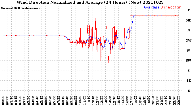 Milwaukee Weather Wind Direction<br>Normalized and Average<br>(24 Hours) (New)