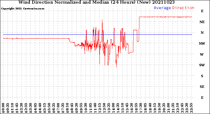 Milwaukee Weather Wind Direction<br>Normalized and Median<br>(24 Hours) (New)