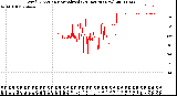 Milwaukee Weather Wind Direction<br>Normalized<br>(24 Hours) (New)