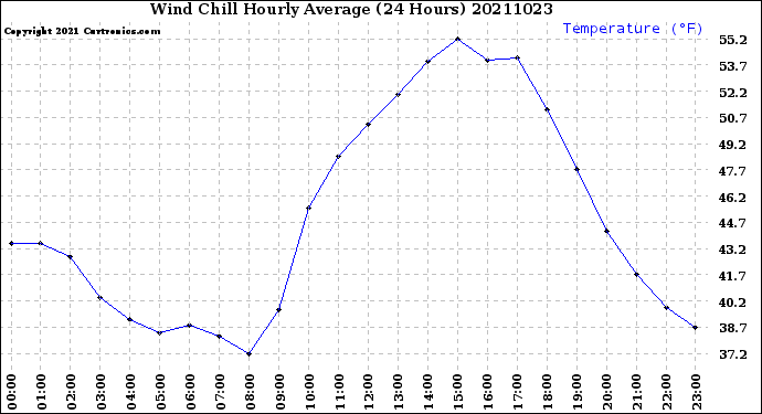 Milwaukee Weather Wind Chill<br>Hourly Average<br>(24 Hours)