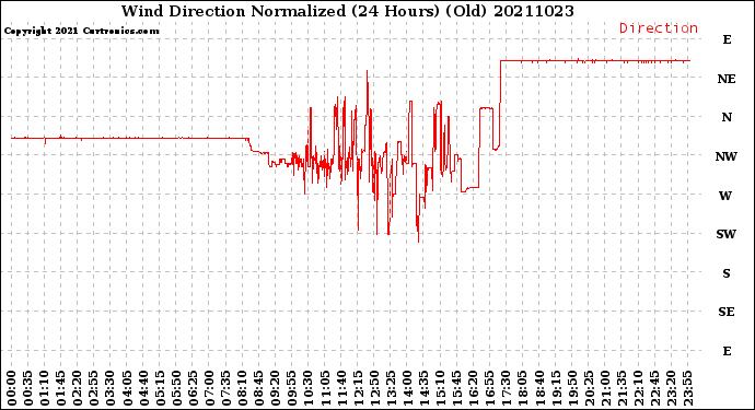 Milwaukee Weather Wind Direction<br>Normalized<br>(24 Hours) (Old)