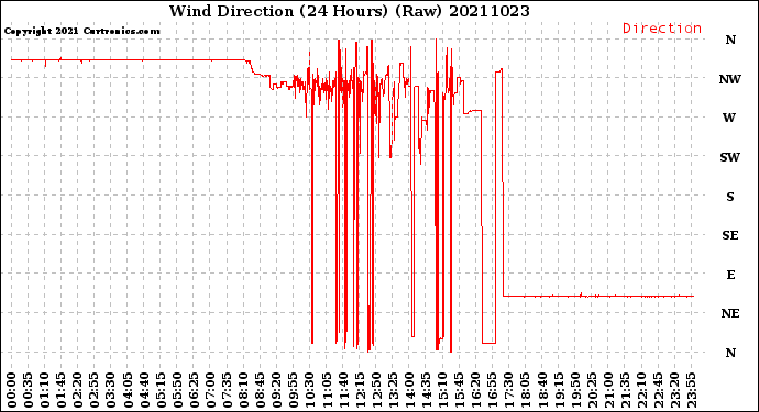 Milwaukee Weather Wind Direction<br>(24 Hours) (Raw)