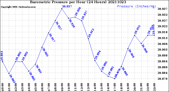Milwaukee Weather Barometric Pressure<br>per Hour<br>(24 Hours)