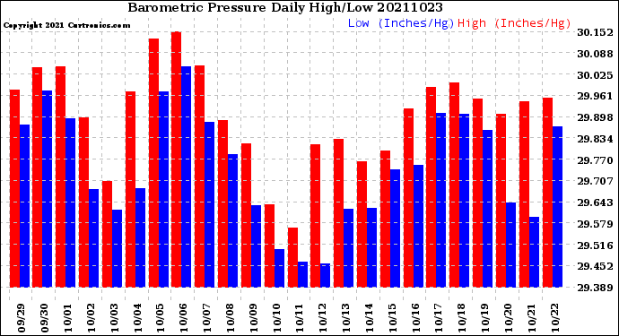 Milwaukee Weather Barometric Pressure<br>Daily High/Low