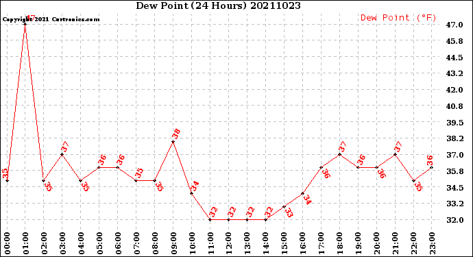 Milwaukee Weather Dew Point<br>(24 Hours)