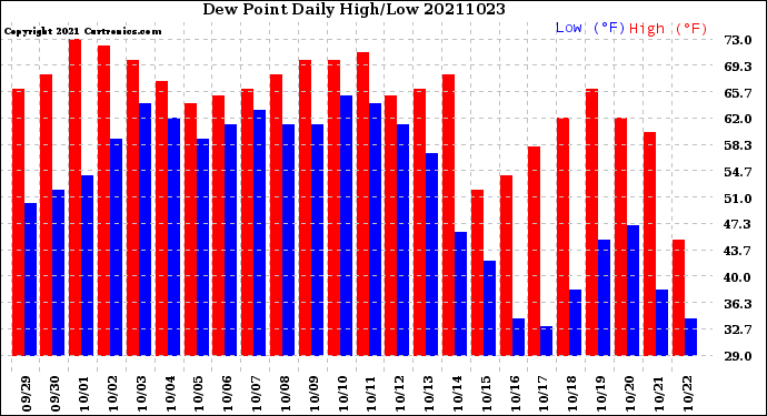 Milwaukee Weather Dew Point<br>Daily High/Low
