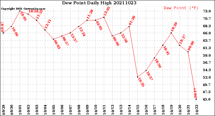 Milwaukee Weather Dew Point<br>Daily High