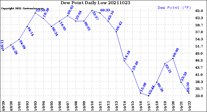 Milwaukee Weather Dew Point<br>Daily Low
