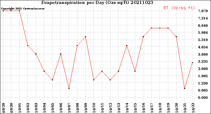 Milwaukee Weather Evapotranspiration<br>per Day (Ozs sq/ft)