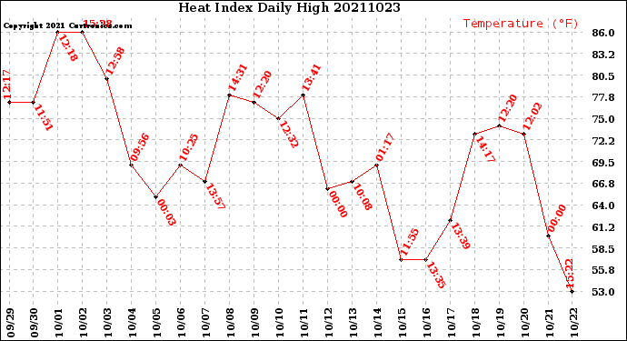 Milwaukee Weather Heat Index<br>Daily High