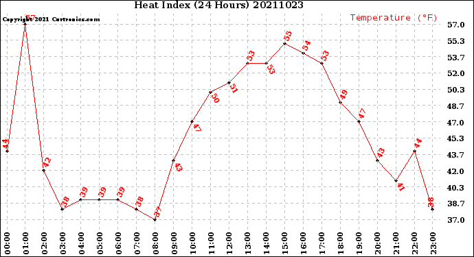 Milwaukee Weather Heat Index<br>(24 Hours)