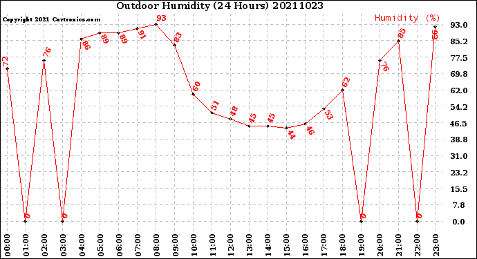 Milwaukee Weather Outdoor Humidity<br>(24 Hours)