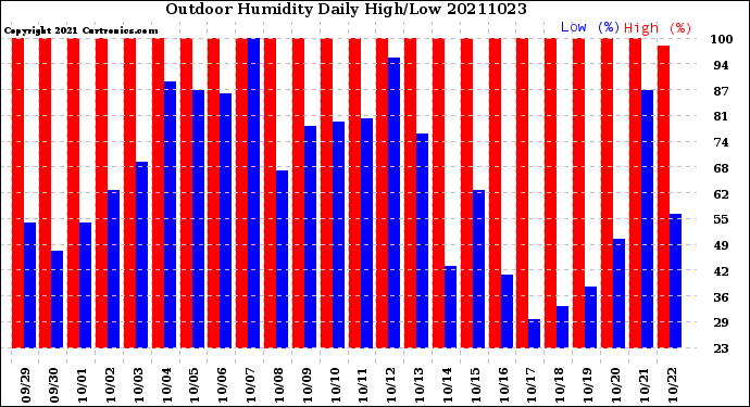 Milwaukee Weather Outdoor Humidity<br>Daily High/Low