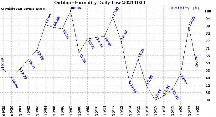 Milwaukee Weather Outdoor Humidity<br>Daily Low
