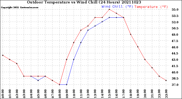 Milwaukee Weather Outdoor Temperature<br>vs Wind Chill<br>(24 Hours)