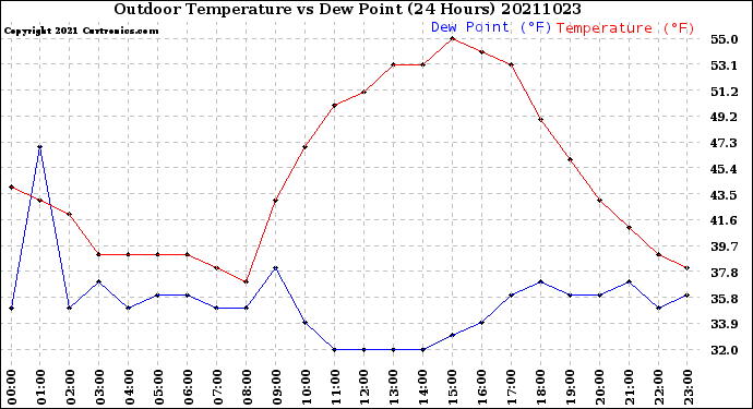 Milwaukee Weather Outdoor Temperature<br>vs Dew Point<br>(24 Hours)