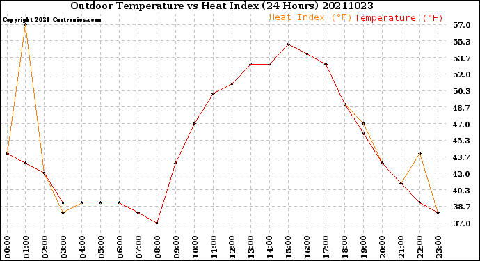 Milwaukee Weather Outdoor Temperature<br>vs Heat Index<br>(24 Hours)
