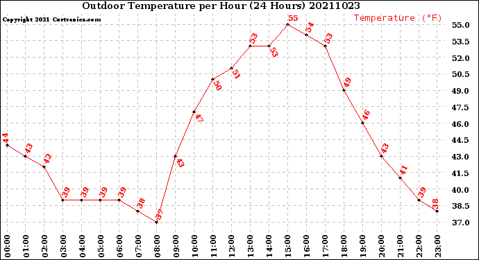 Milwaukee Weather Outdoor Temperature<br>per Hour<br>(24 Hours)