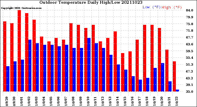Milwaukee Weather Outdoor Temperature<br>Daily High/Low
