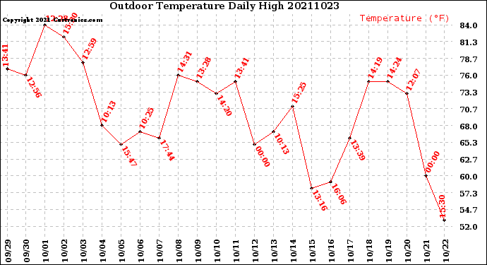 Milwaukee Weather Outdoor Temperature<br>Daily High