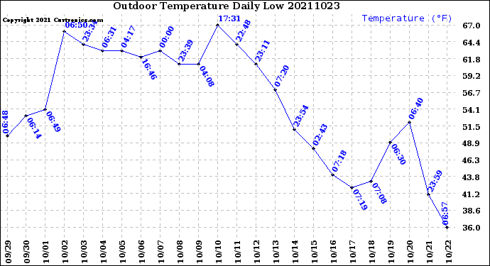 Milwaukee Weather Outdoor Temperature<br>Daily Low
