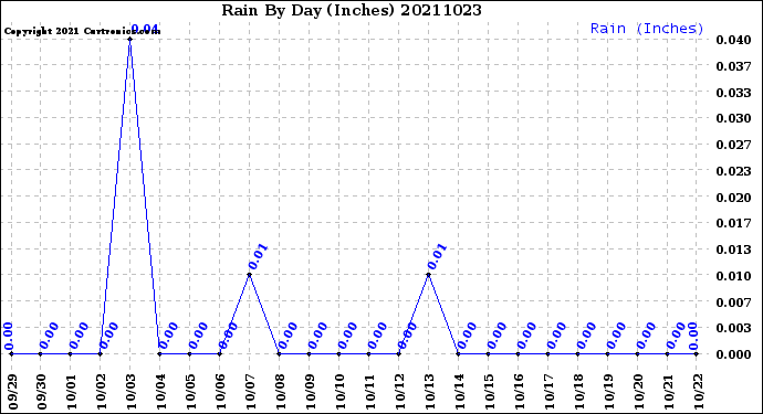 Milwaukee Weather Rain<br>By Day<br>(Inches)