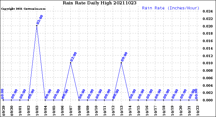 Milwaukee Weather Rain Rate<br>Daily High