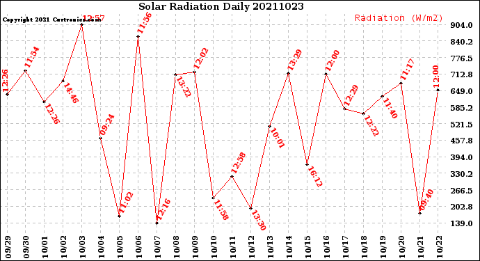 Milwaukee Weather Solar Radiation<br>Daily