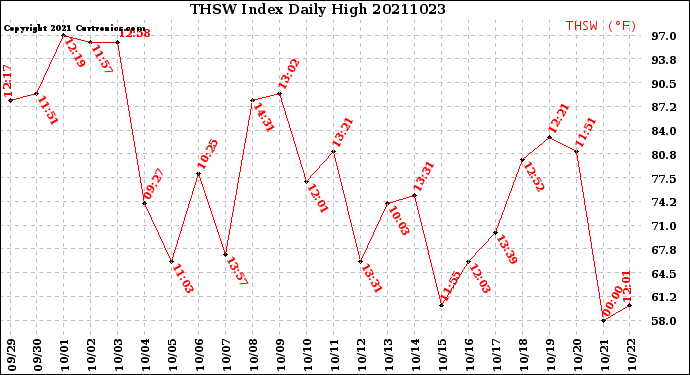 Milwaukee Weather THSW Index<br>Daily High
