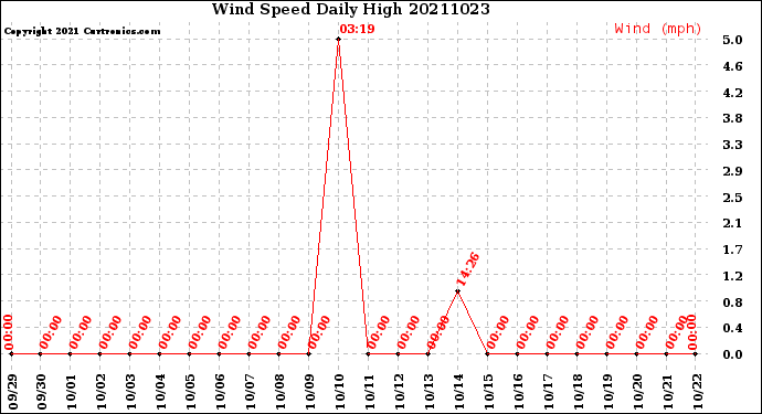 Milwaukee Weather Wind Speed<br>Daily High