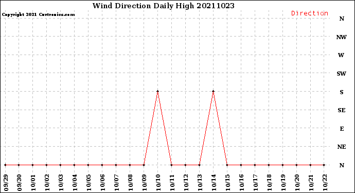 Milwaukee Weather Wind Direction<br>Daily High