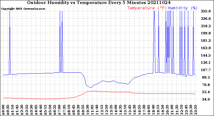 Milwaukee Weather Outdoor Humidity<br>vs Temperature<br>Every 5 Minutes
