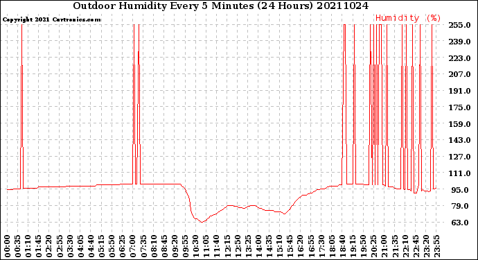 Milwaukee Weather Outdoor Humidity<br>Every 5 Minutes<br>(24 Hours)